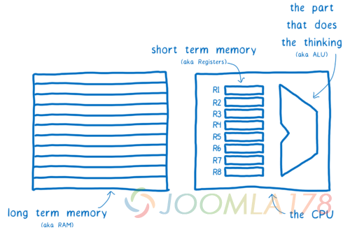 CPU with ALU (the part that does the thinking) and registers (short term memory)