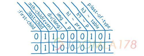 A scoreboard showing 0s and 1s, with the columns labeled with selectors like :first-child