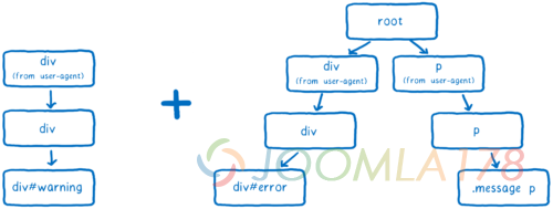 A linked list of rules being added to the rule tree