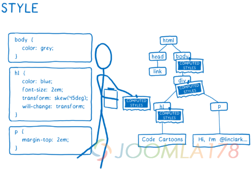 Styling each DOM node in the tree by attaching computed styles