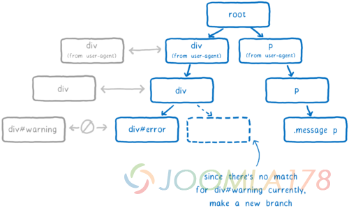 The last item in the linked list being added to the tree