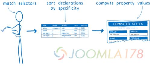 Steps in CSS style computation: selector matching, sorting by specificity, and computing property values