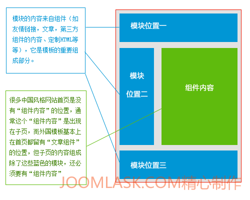 模块示意图