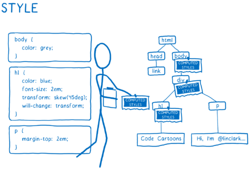 Styling each DOM node in the tree by attaching computed styles